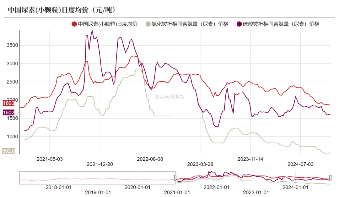 尿素：消息刺激过后仍是平静-第6张图片-末央生活网