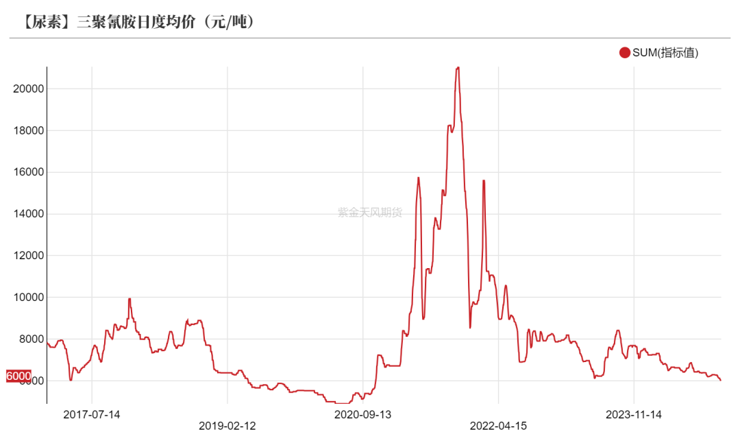 尿素：消息刺激过后仍是平静-第38张图片-末央生活网