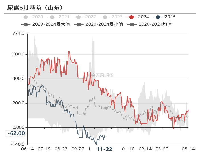 尿素：消息刺激过后仍是平静-第59张图片-末央生活网