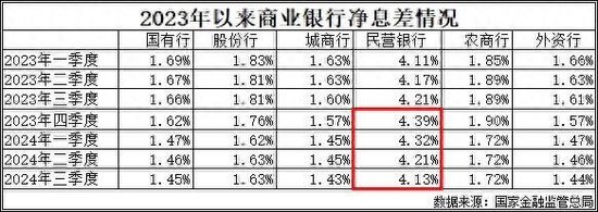 民营银行“压力山大”：前三季度净息差加速收缩、净利润增速“滑坡”-第1张图片-末央生活网