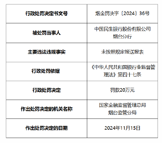 民生银行烟台分行被罚20万元：因未按照规定报送报表-第1张图片-末央生活网