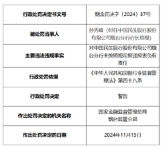 民生银行烟台分行被罚20万元：因未按照规定报送报表-第2张图片-末央生活网