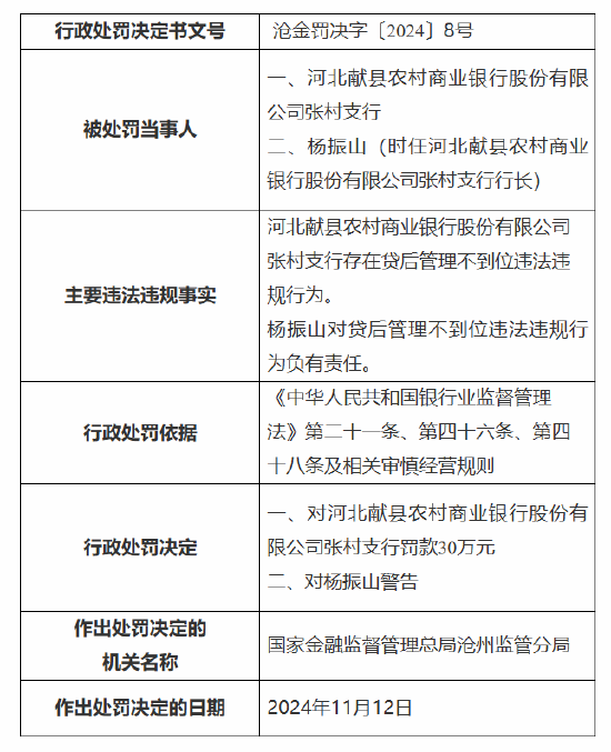 河北献县农村商业银行张村支行被罚30万元：因贷后管理不到位-第1张图片-末央生活网