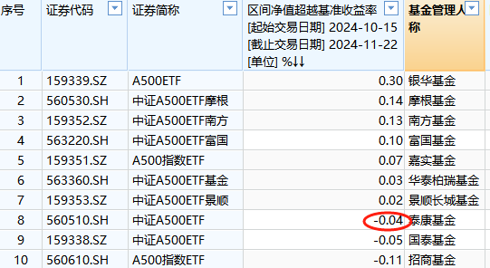 泰康基金A500ETF上市以来跑输业绩基准0.04%，位居同类倒数第三-第1张图片-末央生活网