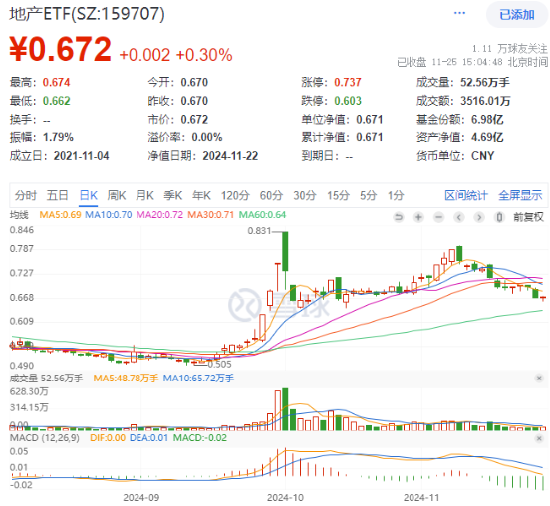 楼市成交同环比双升！龙头地产逆市表现，华发股份、招商蛇口涨逾1%，地产ETF（159707）成功收红！-第1张图片-末央生活网