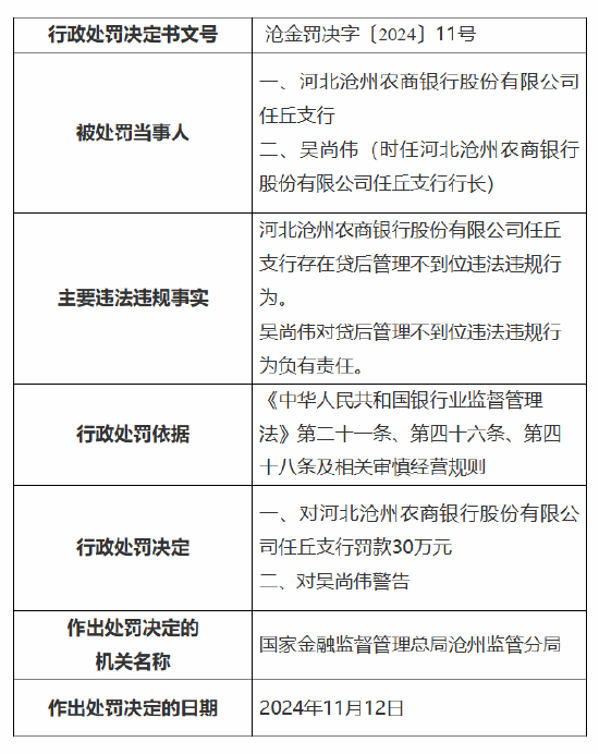 河北沧州农商银行任丘支行被罚30万元：因贷后管理不到位-第1张图片-末央生活网