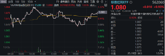 行情震荡，红利防守！标普红利ETF（562060）逆市涨近1%，多重因素驱动长期主义红利-第1张图片-末央生活网