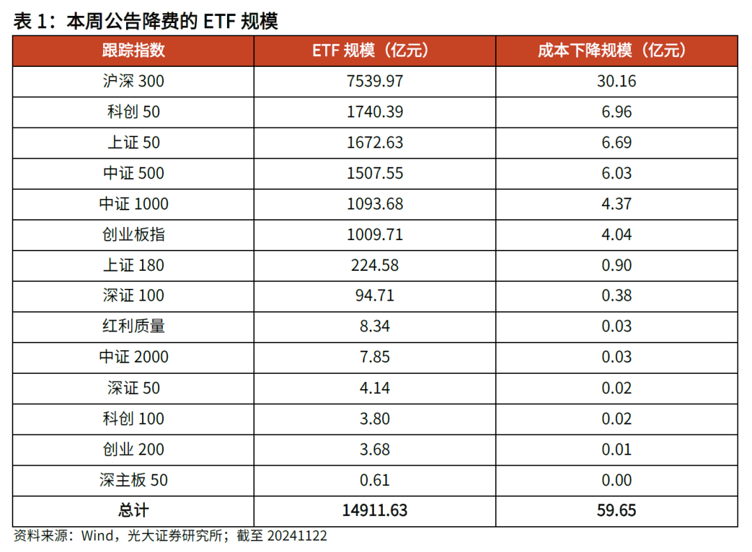 【光大金工】主要宽基ETF集体调降费率水平，TMT主题ETF获资金加仓——基金市场周报20241125-第2张图片-末央生活网