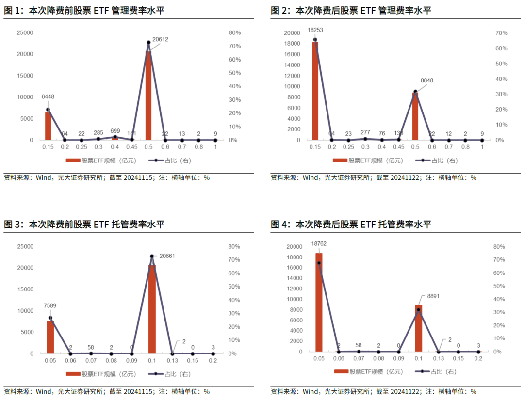 【光大金工】主要宽基ETF集体调降费率水平，TMT主题ETF获资金加仓——基金市场周报20241125-第3张图片-末央生活网