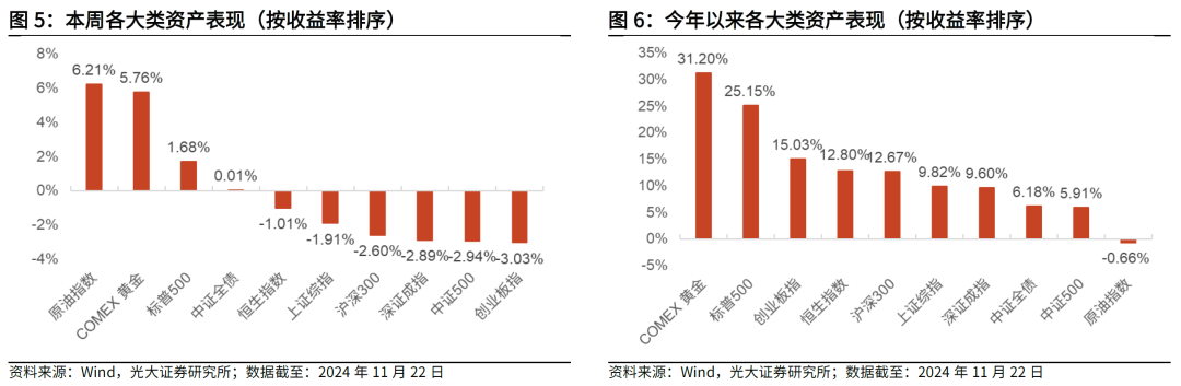 【光大金工】主要宽基ETF集体调降费率水平，TMT主题ETF获资金加仓——基金市场周报20241125-第4张图片-末央生活网