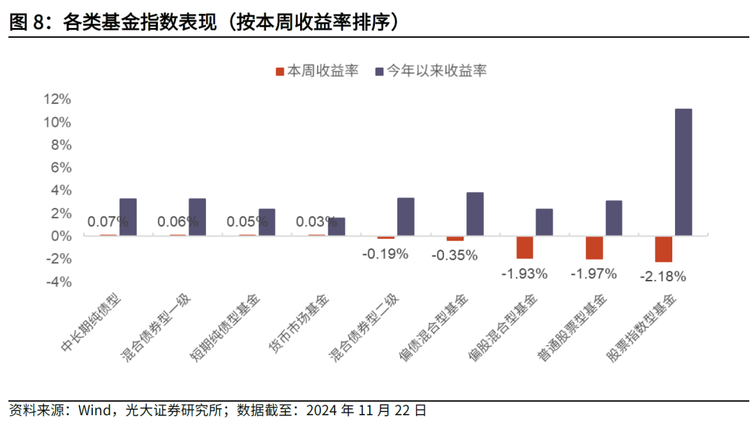 【光大金工】主要宽基ETF集体调降费率水平，TMT主题ETF获资金加仓——基金市场周报20241125-第6张图片-末央生活网