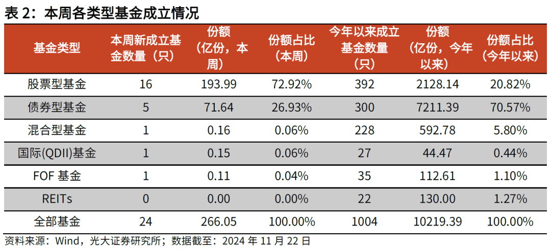 【光大金工】主要宽基ETF集体调降费率水平，TMT主题ETF获资金加仓——基金市场周报20241125-第7张图片-末央生活网