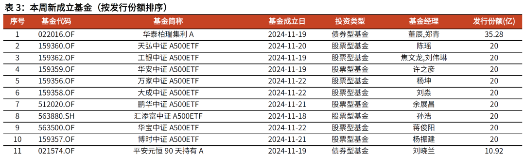 【光大金工】主要宽基ETF集体调降费率水平，TMT主题ETF获资金加仓——基金市场周报20241125-第9张图片-末央生活网