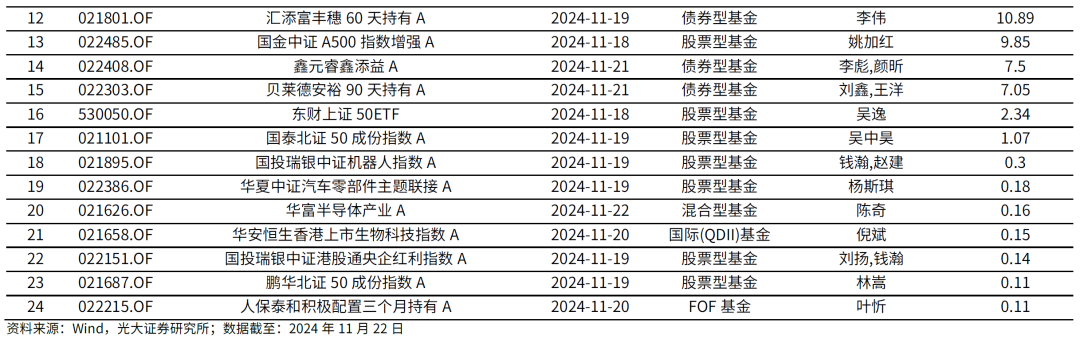 【光大金工】主要宽基ETF集体调降费率水平，TMT主题ETF获资金加仓——基金市场周报20241125-第10张图片-末央生活网