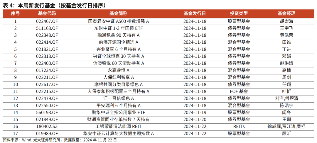 【光大金工】主要宽基ETF集体调降费率水平，TMT主题ETF获资金加仓——基金市场周报20241125-第11张图片-末央生活网