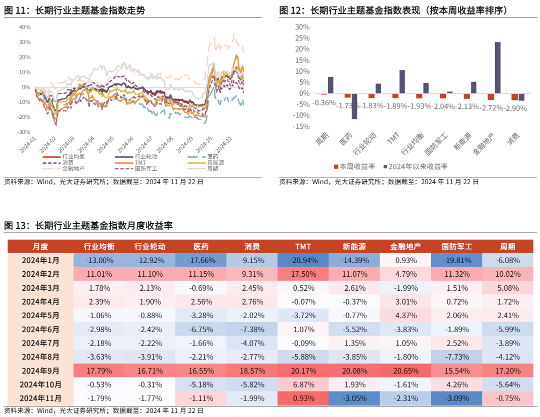 【光大金工】主要宽基ETF集体调降费率水平，TMT主题ETF获资金加仓——基金市场周报20241125-第15张图片-末央生活网