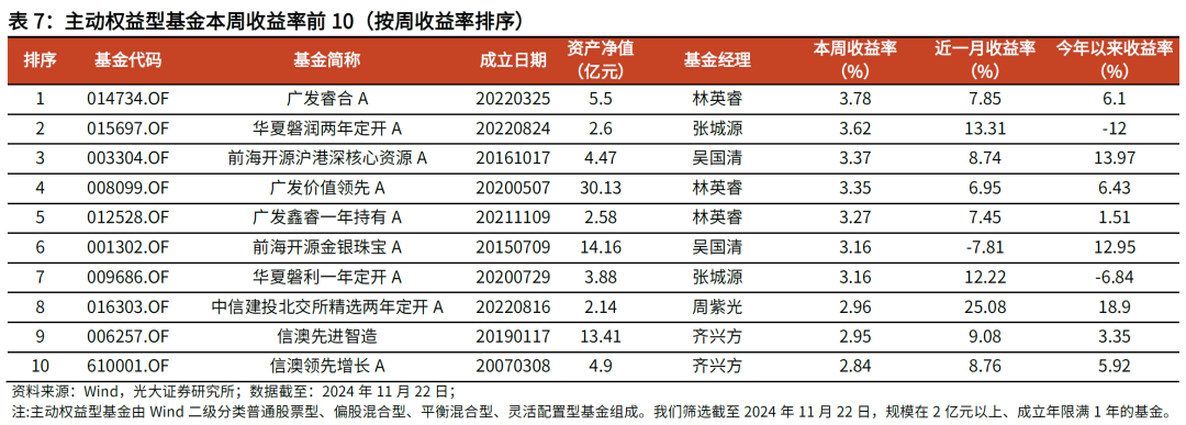 【光大金工】主要宽基ETF集体调降费率水平，TMT主题ETF获资金加仓——基金市场周报20241125-第16张图片-末央生活网