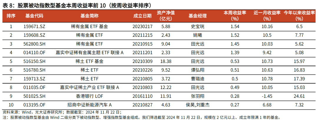 【光大金工】主要宽基ETF集体调降费率水平，TMT主题ETF获资金加仓——基金市场周报20241125-第17张图片-末央生活网