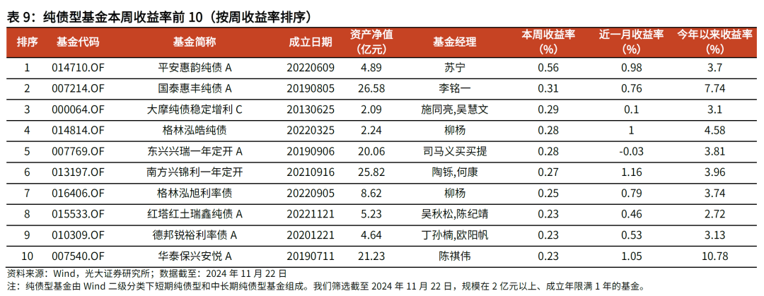 【光大金工】主要宽基ETF集体调降费率水平，TMT主题ETF获资金加仓——基金市场周报20241125-第18张图片-末央生活网