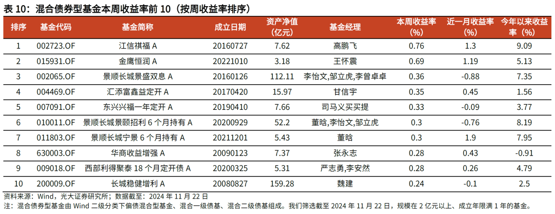 【光大金工】主要宽基ETF集体调降费率水平，TMT主题ETF获资金加仓——基金市场周报20241125-第19张图片-末央生活网