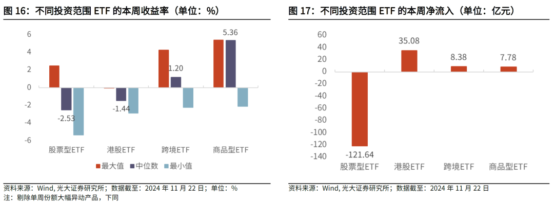 【光大金工】主要宽基ETF集体调降费率水平，TMT主题ETF获资金加仓——基金市场周报20241125-第22张图片-末央生活网