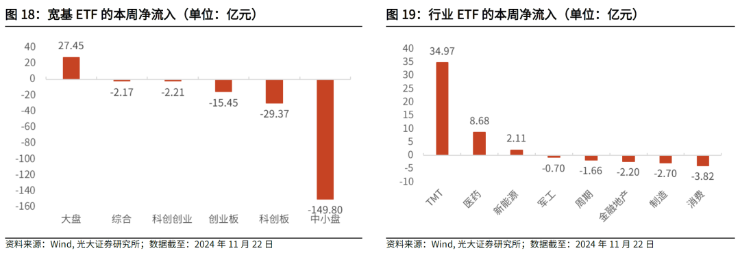 【光大金工】主要宽基ETF集体调降费率水平，TMT主题ETF获资金加仓——基金市场周报20241125-第23张图片-末央生活网