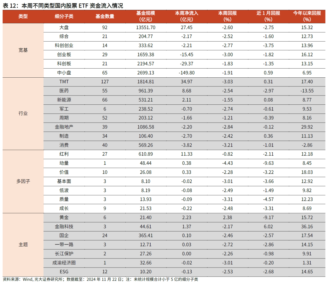 【光大金工】主要宽基ETF集体调降费率水平，TMT主题ETF获资金加仓——基金市场周报20241125-第24张图片-末央生活网