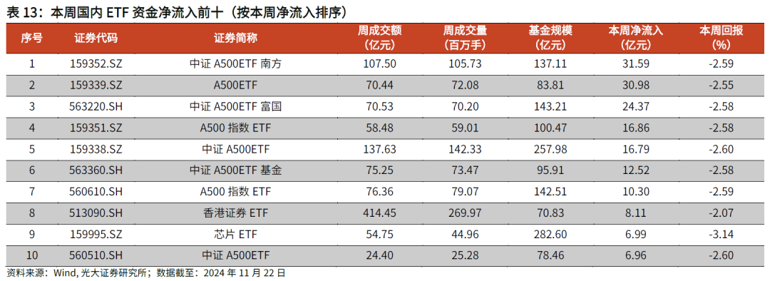 【光大金工】主要宽基ETF集体调降费率水平，TMT主题ETF获资金加仓——基金市场周报20241125-第25张图片-末央生活网