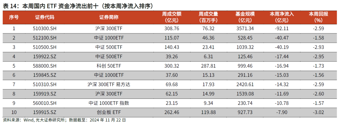 【光大金工】主要宽基ETF集体调降费率水平，TMT主题ETF获资金加仓——基金市场周报20241125-第26张图片-末央生活网