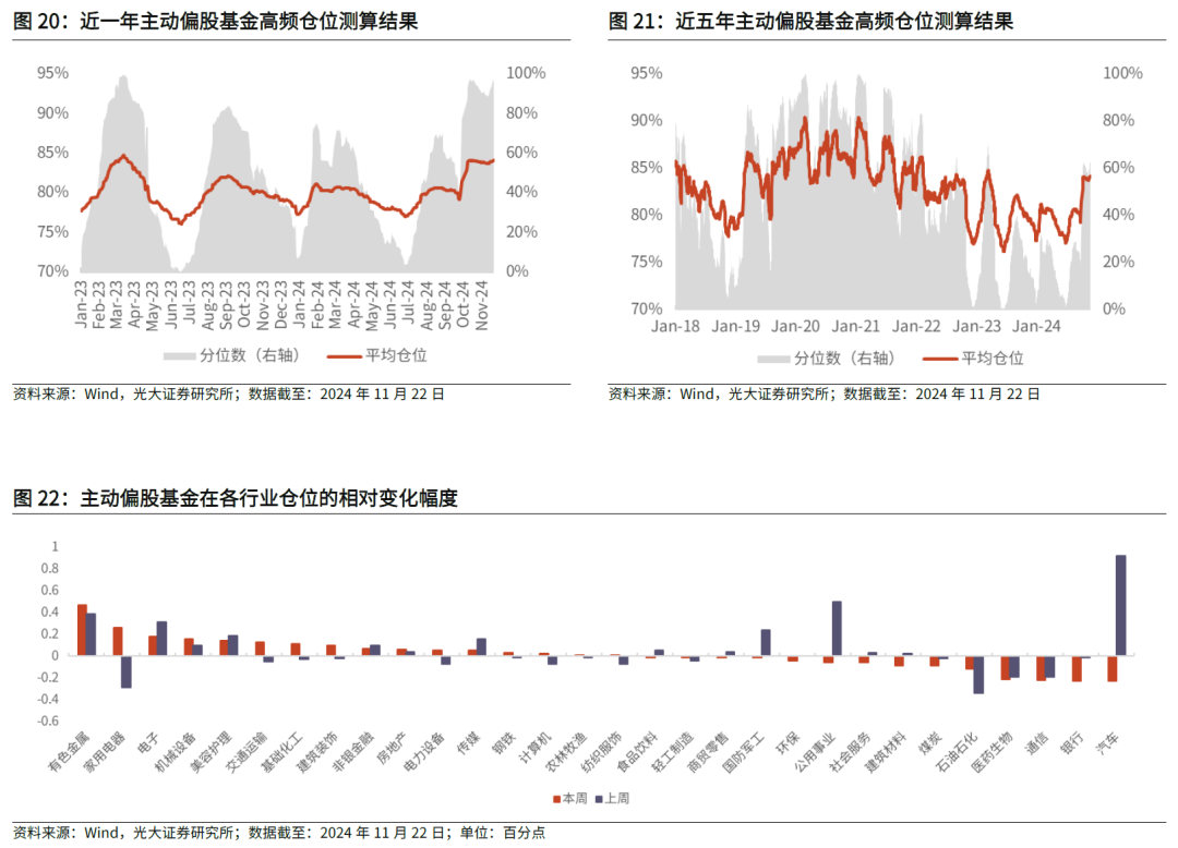 【光大金工】主要宽基ETF集体调降费率水平，TMT主题ETF获资金加仓——基金市场周报20241125-第27张图片-末央生活网