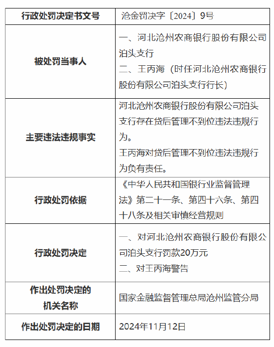 河北沧州农商银行泊头支行被罚20万元：因贷后管理不到位-第1张图片-末央生活网