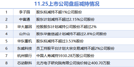 11月25日上市公司减持汇总：华大基因等8股拟减持（表）-第1张图片-末央生活网