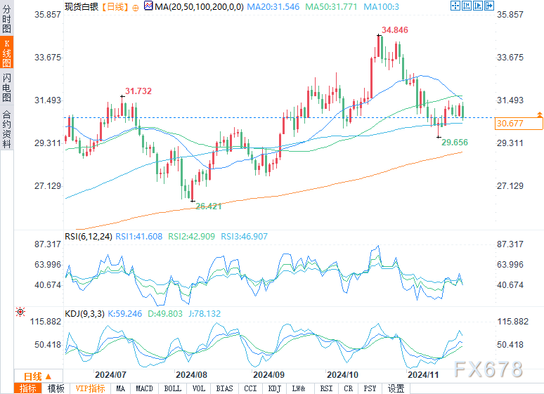 白银预测：跌破31.29美元将形成看跌趋势-第2张图片-末央生活网