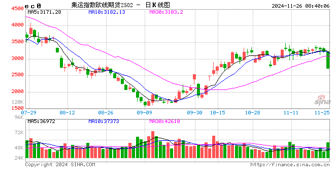大跌16%！集运指数（欧线）期货主力合约跌停-第2张图片-末央生活网