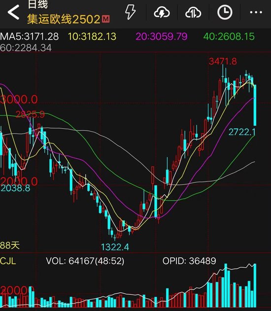 大跌16%！集运指数（欧线）期货主力合约跌停-第3张图片-末央生活网