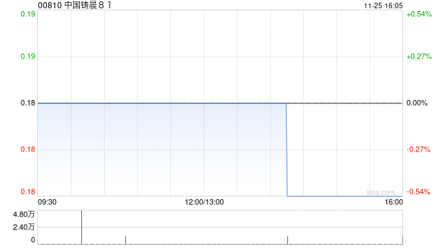 中国铸晨81拟折让约16.85%配售比较多
2828.4万股 净筹约412万港元-第1张图片-末央生活网