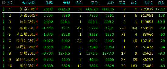 期市开盘：集运指数跌近9% 沪金、沪银跌超2%-第3张图片-末央生活网