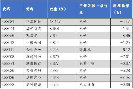 华安基金科创板ETF周报：科创板回购规模再创新高，科创50指数上周跌1.78%-第2张图片-末央生活网