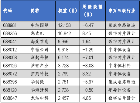 华安基金科创板ETF周报：科创板回购规模再创新高，科创50指数上周跌1.78%-第3张图片-末央生活网