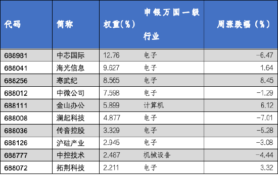 华安基金科创板ETF周报：科创板回购规模再创新高，科创50指数上周跌1.78%-第4张图片-末央生活网