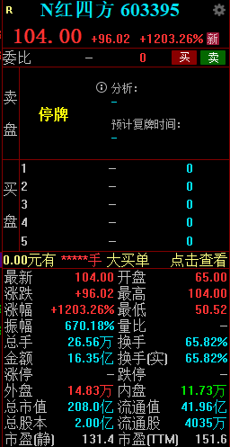 新股N红四方大涨1203.26%触发二次临停-第1张图片-末央生活网