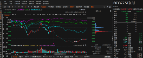 ST东时涉嫌信披违规遭证监会立案，投资者索赔条件明确！-第5张图片-末央生活网