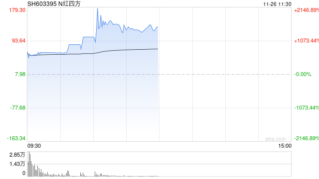 新股N红四方持续走高一度涨超2100% 创年内新股上市首日盘中比较高
涨幅-第1张图片-末央生活网