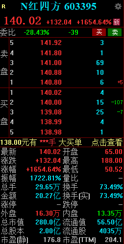 新股N红四方持续走高一度涨超2100% 创年内新股上市首日盘中比较高
涨幅-第2张图片-末央生活网