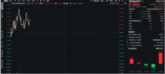 宁德时代再出“杀手锏”！叠加5G催化，双创龙头ETF（588330）盘中涨逾1%，单日吸金1808万元-第1张图片-末央生活网