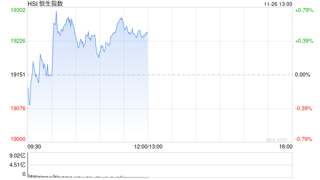 午评：港股恒指涨0.49% 恒生科指涨0.43%科网股多数走强-第2张图片-末央生活网