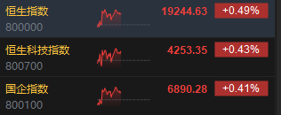 午评：港股恒指涨0.49% 恒生科指涨0.43%科网股多数走强-第3张图片-末央生活网