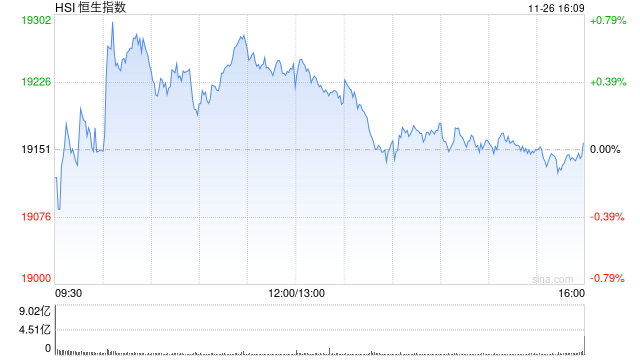 收评：港股恒指微涨0.04% 科指跌0.31%消费板块表现活跃-第2张图片-末央生活网