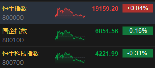 收评：港股恒指微涨0.04% 科指跌0.31%消费板块表现活跃-第3张图片-末央生活网