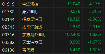 收评：港股恒指微涨0.04% 科指跌0.31%消费板块表现活跃-第5张图片-末央生活网